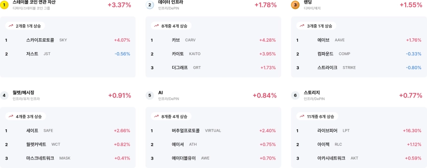 [코인 테마 랭킹] 25개 중 13개 테마 상승... 스테이블 코인·데이터 인프라 등 강세