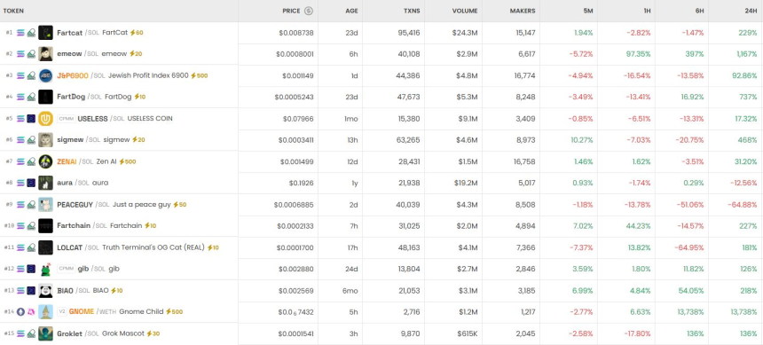  [DEX 리포트] Fartcat 263% 급등, KOGE는 55% 급락