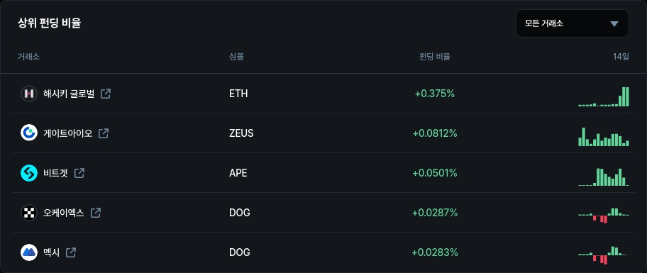 하위 펀딩 비율