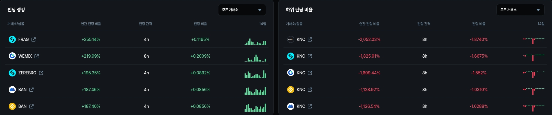 하위 펀딩 비율
