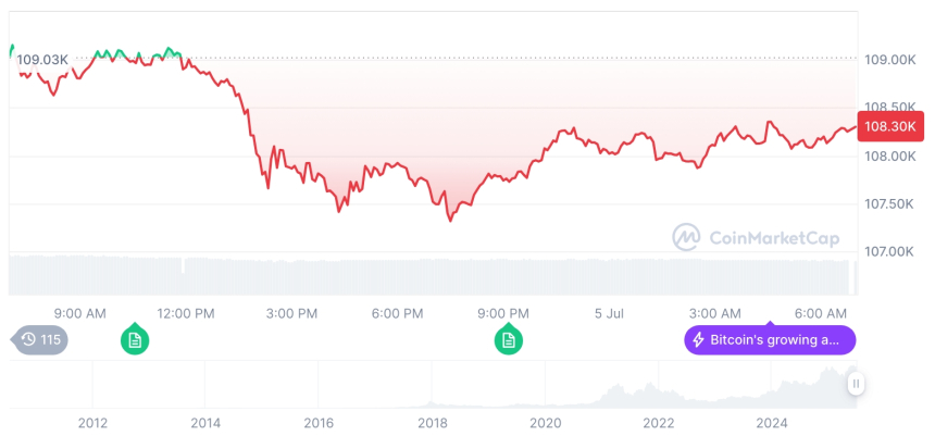  [저녁 시세브리핑] 암호화폐 시장 하락세… 비트코인 108,308달러, 이더리움 2,527달러
