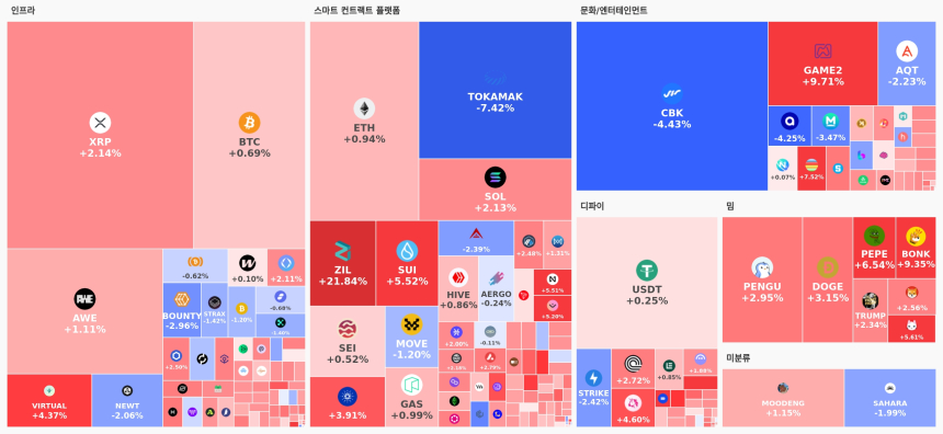 [오늘 국내장 어때요] 2.65조 거래 몰린 업비트…강세 테마는 '스마트 컨트랙트 플랫폼', ZIL 21%↑