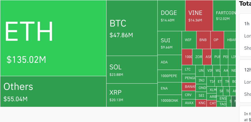  암호화폐 시장, 24시간 동안 레버리지 포지션 2억3774만 달러 청산…롱 비중 93.44%