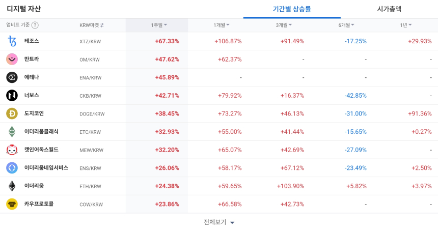 [코인 TOP 10 주간동향] 테조스·만트라 강세…디카르고·앵커 매수세 집중, 월러스 등 매도 우위