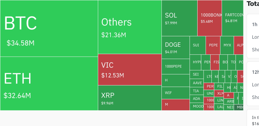 암호화폐 시장, 24시간 동안 레버리지 포지션 1억 6375만 달러 청산
