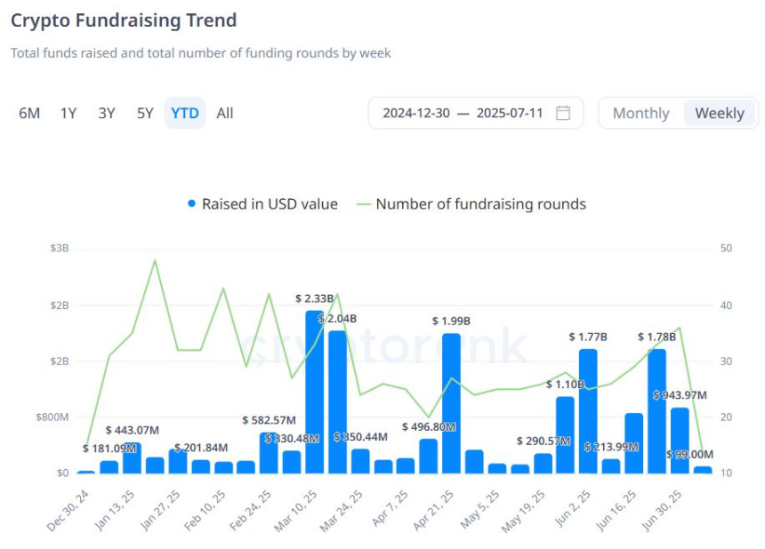  [크립토 딜북] 7월 첫 주 9.4억 달러 유입...채굴 투자 '집중'