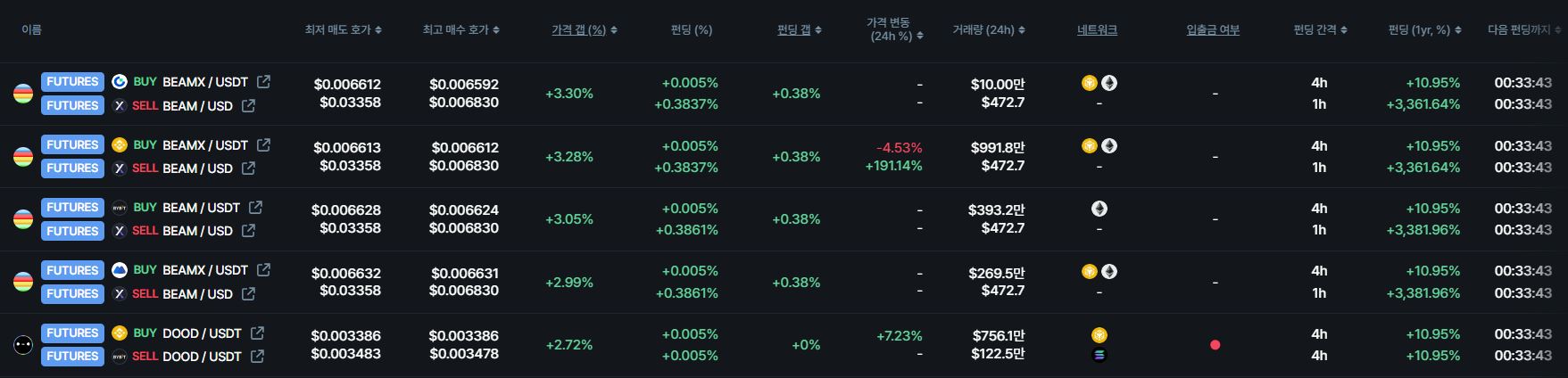[김프 리포트] BEAM·KAS 펀딩비 수익률 상위권, dYdX 숏 포지션 전략 주목