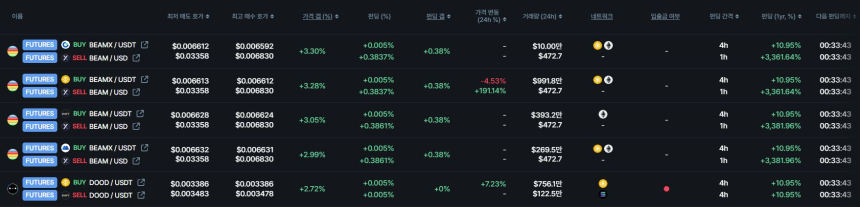  [김프 리포트] BEAM·KAS 펀딩비 수익률 상위권, dYdX 숏 포지션 전략 주목