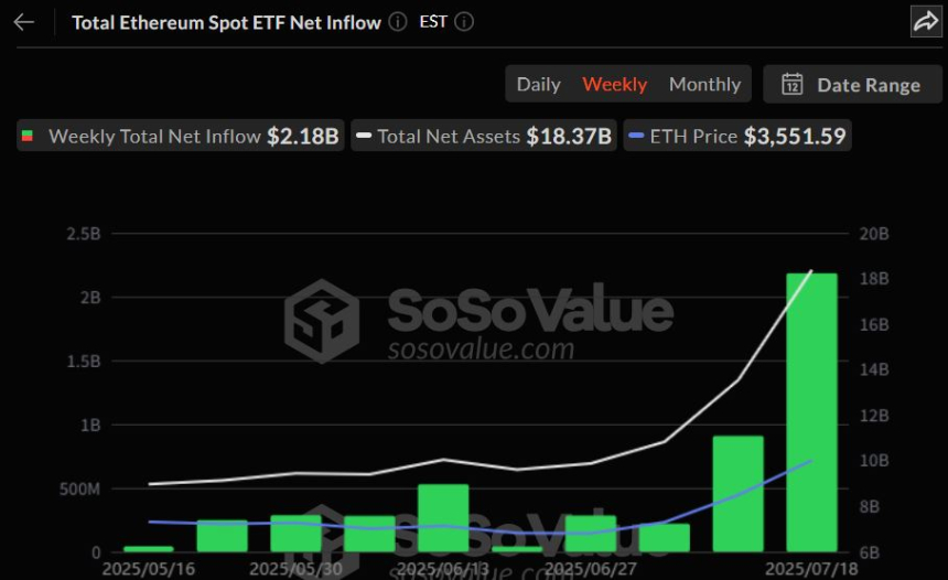  이더리움 현물 ETF, 10주 연속 자금 유입…한 주 만에 역대 최고 기록 경신