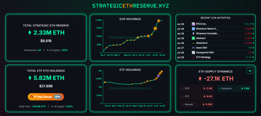  [ETH 기관 트래커] 전략적 이더 보유 기관 64곳, 233만 ETH 보유