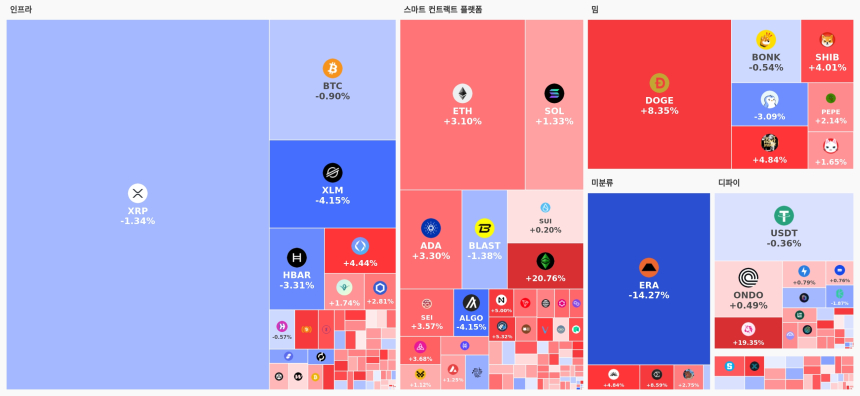 [오늘 국내장 어때요] 11.1조 거래 몰린 업비트…강세 테마는 '스마트 컨트랙트', ETC 20% 급등