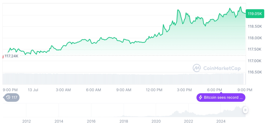  [모닝 시세브리핑] 암호화폐 시장 혼조세… 비트코인 11만9천 달러, 이더리움 2,989달러