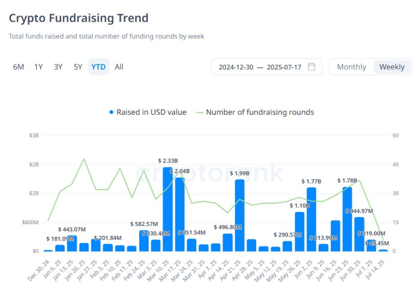  [크립토 딜북] 지난주 벤처투자 주춤…유펙시·아고라 등 웹3 인프라 중심 3.2억 달러 유입