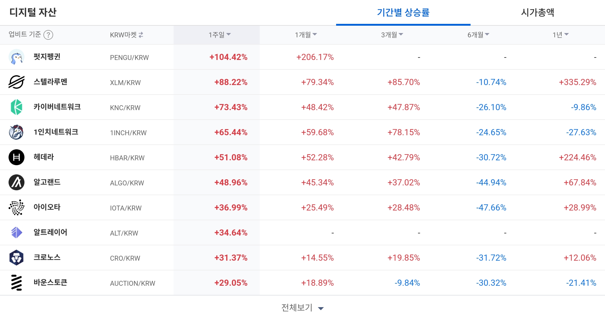 [코인 TOP 10 주간동향] 펭지펭귄·스텔라루멘 급등세…USDC·레이디움 매수 강도 '500%' 기록
