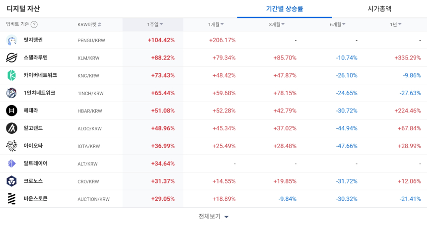 [코인 TOP 10 주간동향] 펭지펭귄·스텔라루멘 급등세…USDC·레이디움 매수 강도 '500%' 기록