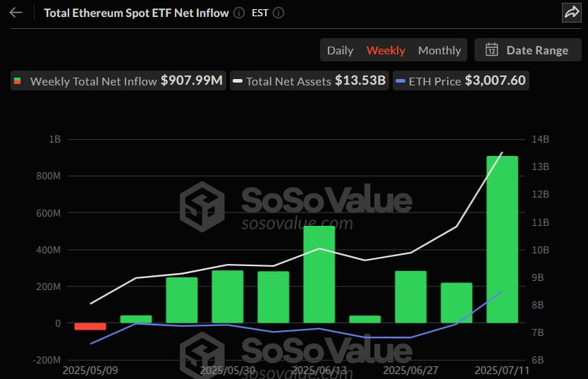  이더리움 현물 ETF에 9억 달러 유입…9주 연속 상승세, 블랙록 점유율 45% 육박