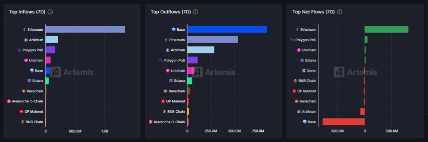  [체인 플로우] 이더리움 13억 달러 유입…베이스는 8억 달러 '역대급 순이탈'
