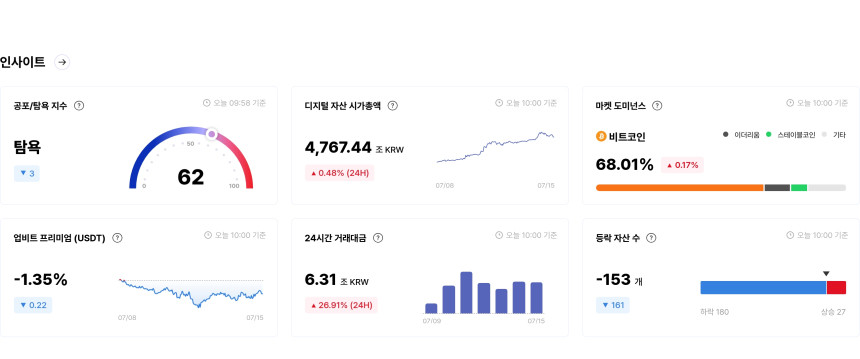 [국내장 심리 체크] 탐욕 심리 유지...ALGO·KNC·XLM 등 '매우 탐욕' 진입