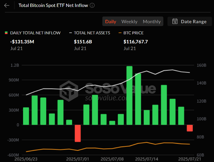  비트코인 현물 ETF, 12일 연속 유입 행진 끝…1.3억 달러 유출