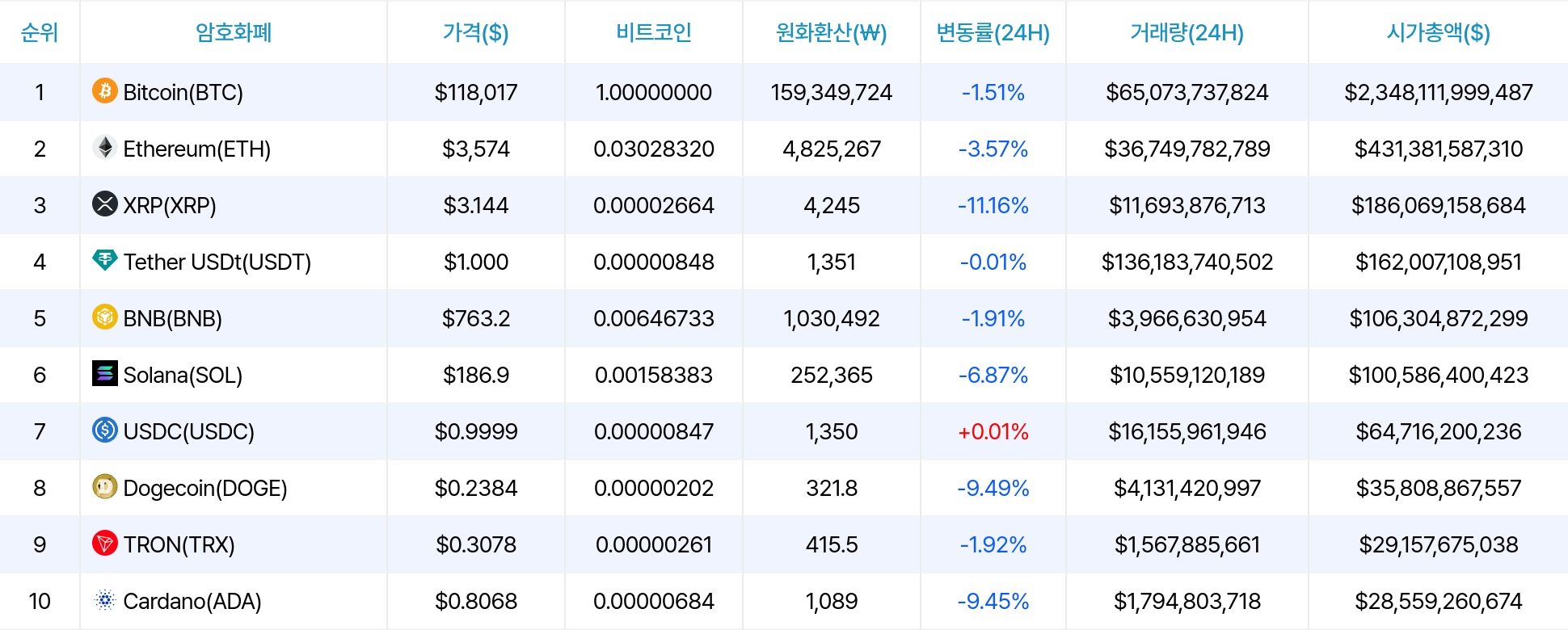 암호화폐 시세 데이터