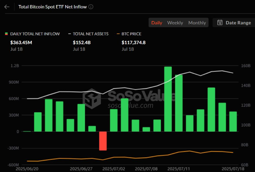  비트코인 현물 ETF, 12거래일 연속 상승 흐름
