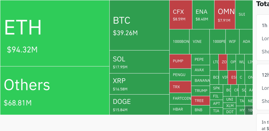  암호화폐 시장, 24시간 동안 레버리지 포지션 2억2390만 달러 청산