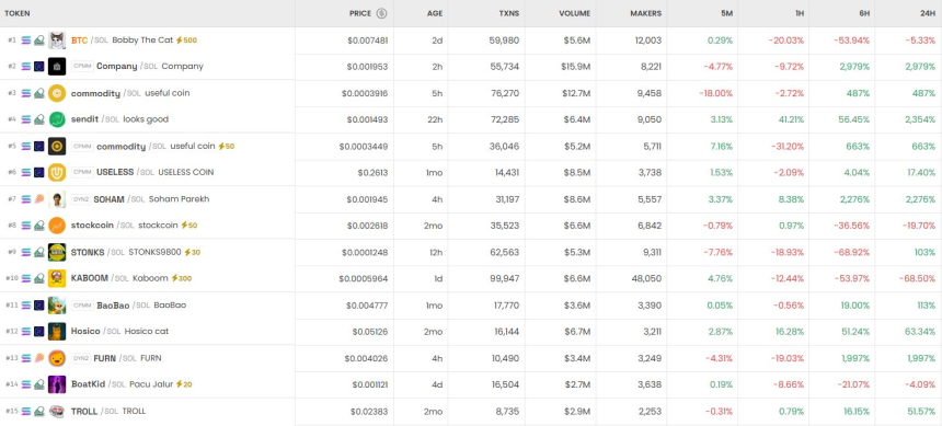  [DEX 리포트] BTC·SOHAM/SOL 트렌딩 급등…BR/USDT는 거래량·지갑 수 1위