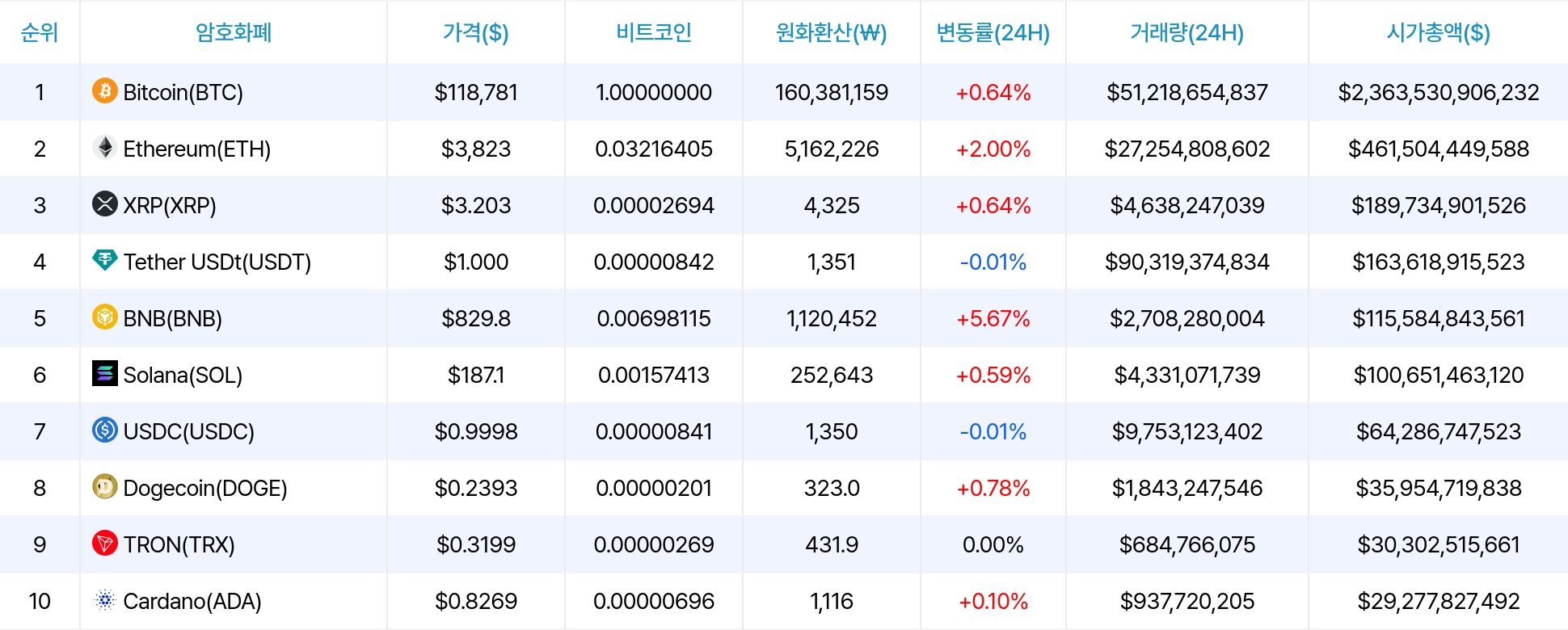 암호화폐 시세 데이터