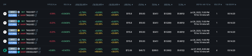  [김프 리포트] 최대 연 20% 수익 기회…NEWT 등 펀딩비 전략 주목