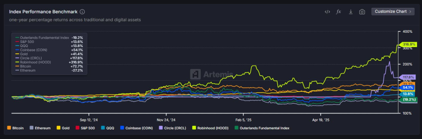  [인덱스 리포트] 비트코인 1년 수익률 72%…서클도 117% 약진