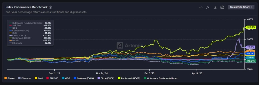 [인덱스 리포트] 비트코인 1년 수익률 72%…서클도 117% 약진