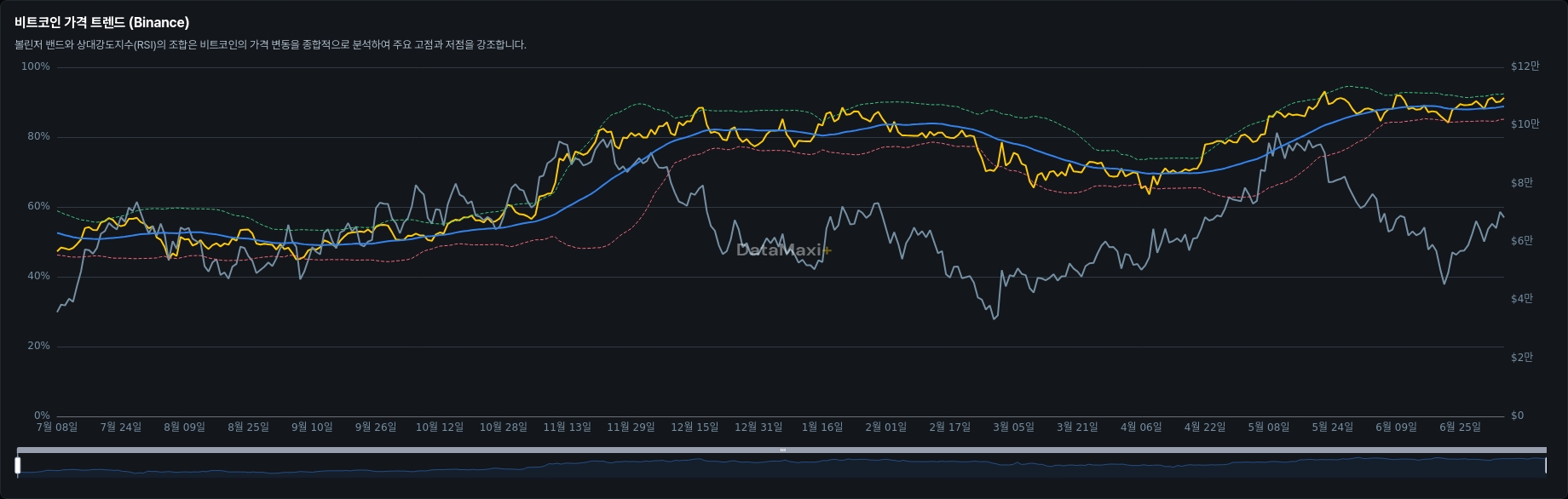 비트코인 가격 트렌드 (Binance)