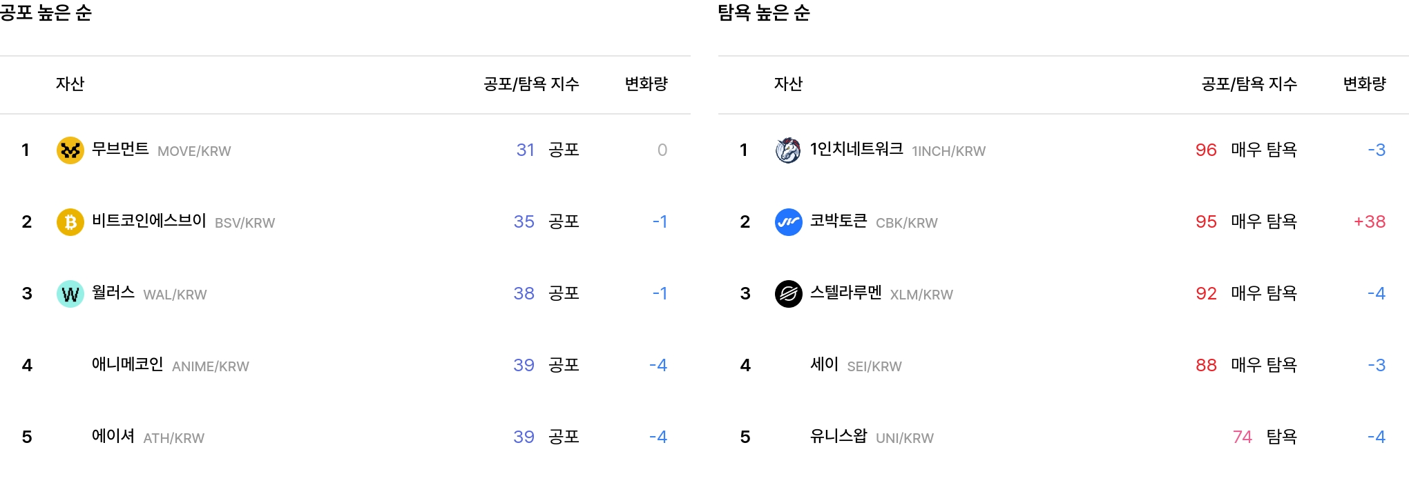 공포·탐욕 지수 변화