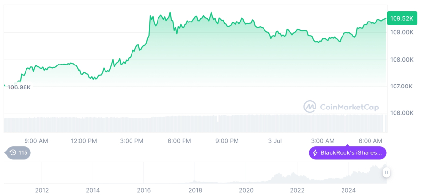 [저녁 시세브리핑] 암호화폐 시장 상승세… 비트코인 10만9517달러, 이더리움 2599달러