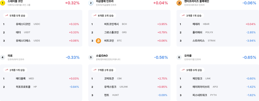 [코인 테마 랭킹] 22개 중 3개 테마만 얕은 반등... 스테이블 코인·지급결제 미약한 상승세