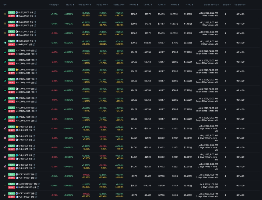 [김프 리포트] XEM·BSV, 음수 펀딩비 기반 차익거래로 연간 수익률 100% 육박
