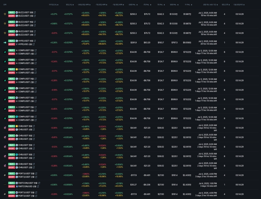 [김프 리포트] XEM·BSV, 음수 펀딩비 기반 차익거래로 연간 수익률 100% 육박