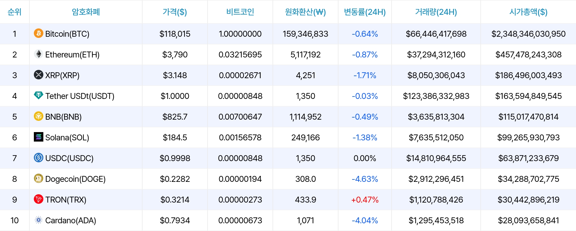 암호화폐 시세 데이터