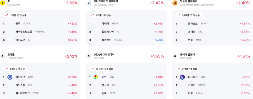 [코인 테마 랭킹] 23개 중 18개 테마 회복세…AI·엔터프라이즈 등 기술 중심 강세
