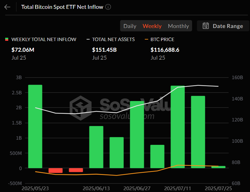  3거래일 연속 유출에도…비트코인 현물 ETF, 주간 순유입 방어 성공