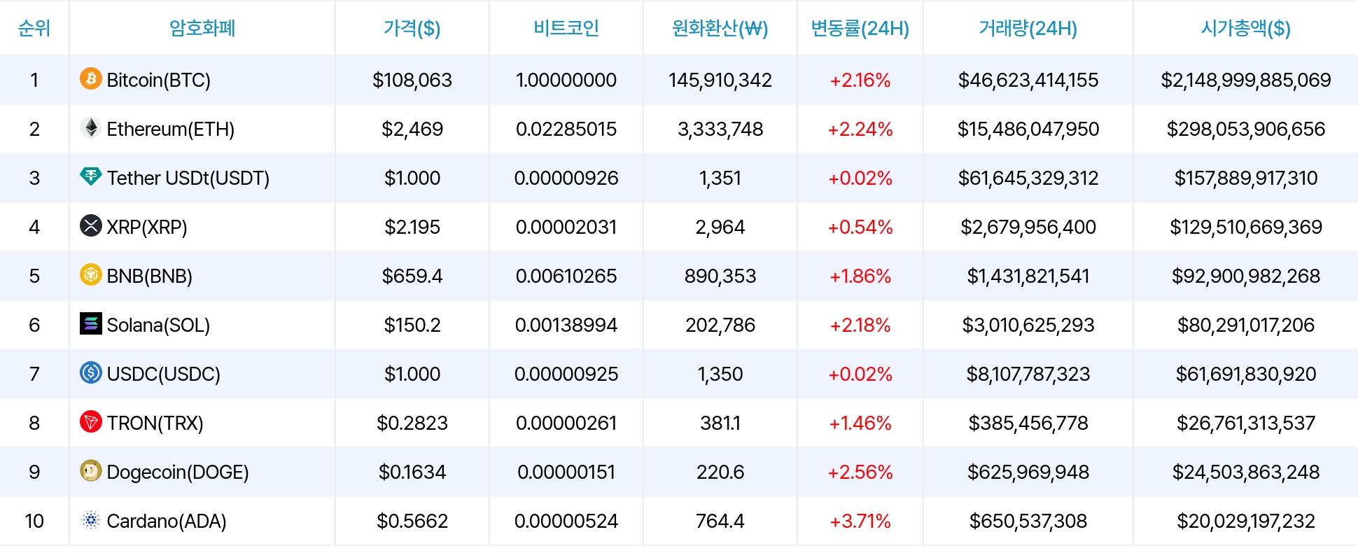 암호화폐 시세 데이터