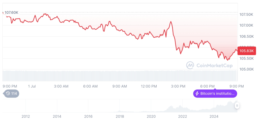  [모닝 시세브리핑] 암호화폐 시장 하락세… 비트코인 10만5864달러, 이더리움 2413달러