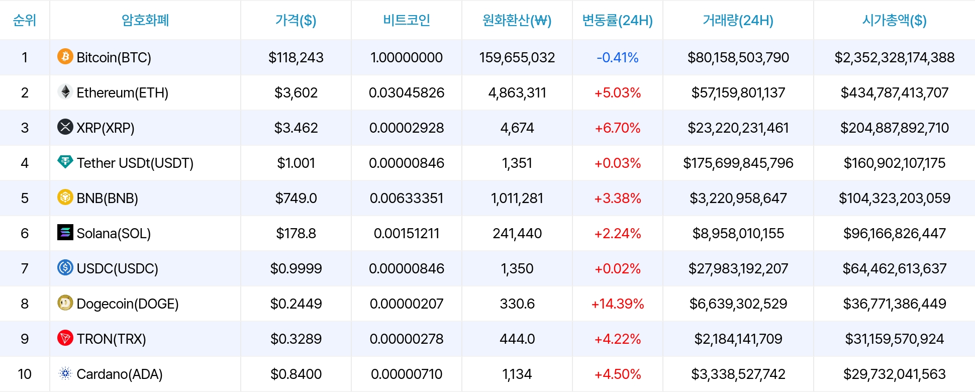 암호화폐 시세 데이터