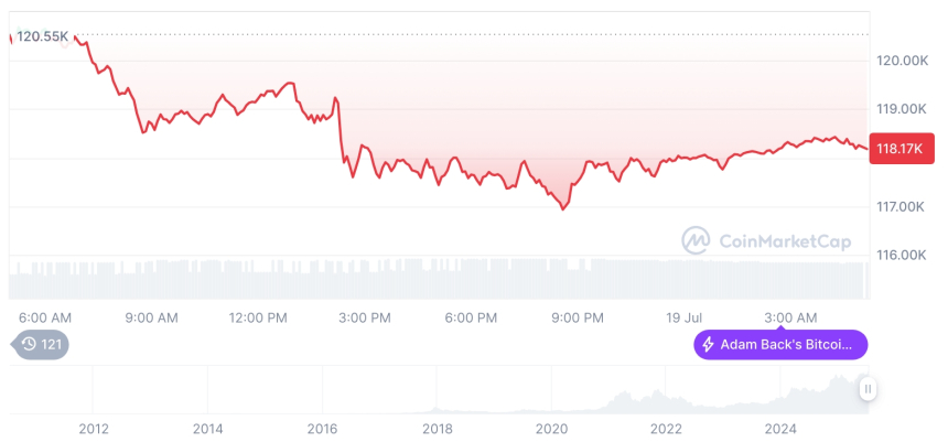  [오후 시세브리핑] 암호화폐 시장 혼조세… 비트코인 11만8,183달러, 이더리움 3,580달러