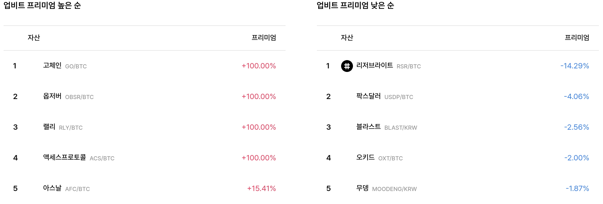 업비트 프리미엄 순위