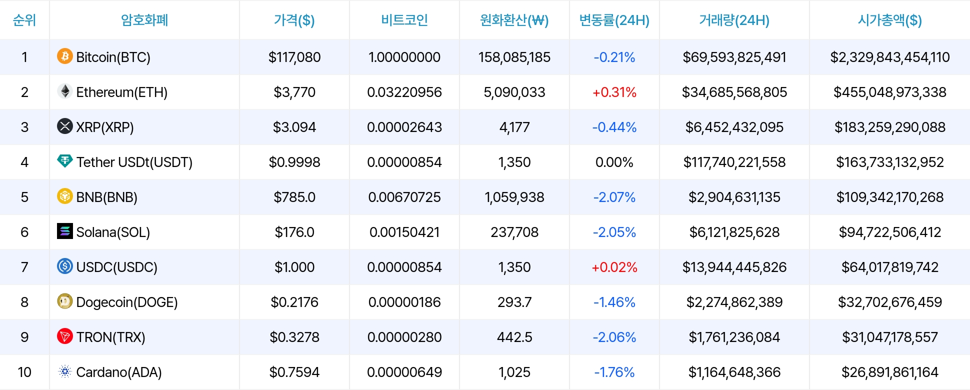 암호화폐 시세 데이터