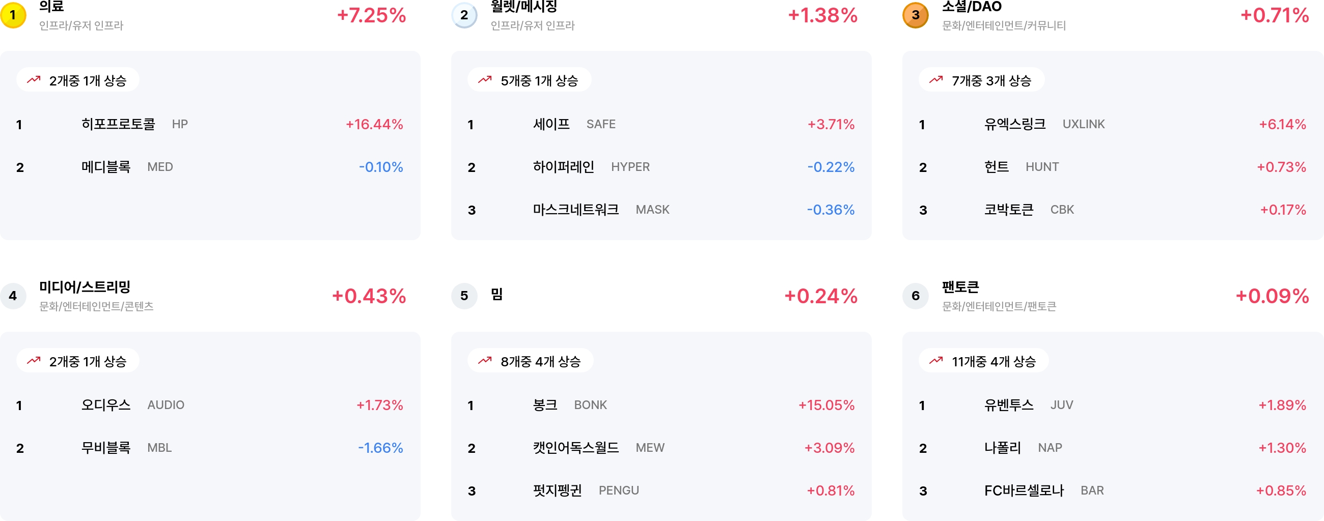 [코인 테마 랭킹] 24개 섹터 중 6개만 상승…의료·웰릿 테마 두각