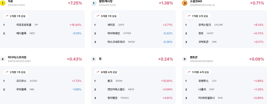 [코인 테마 랭킹] 24개 섹터 중 6개만 상승…의료·웰릿 테마 두각