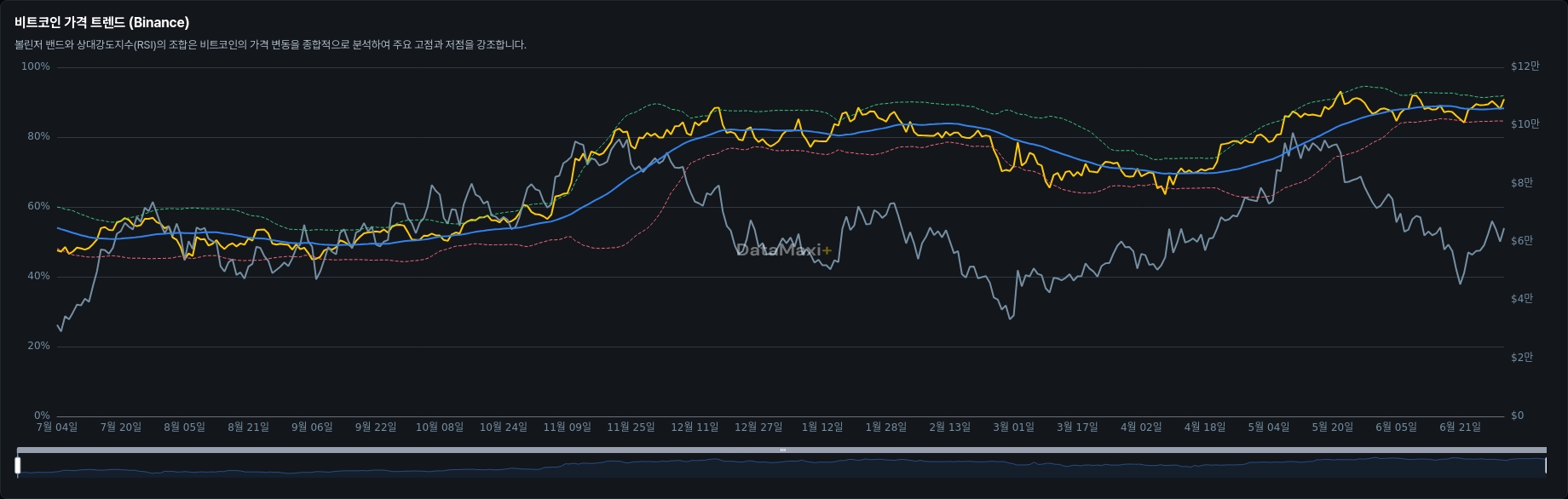 비트코인 가격 트렌드 (Binance)