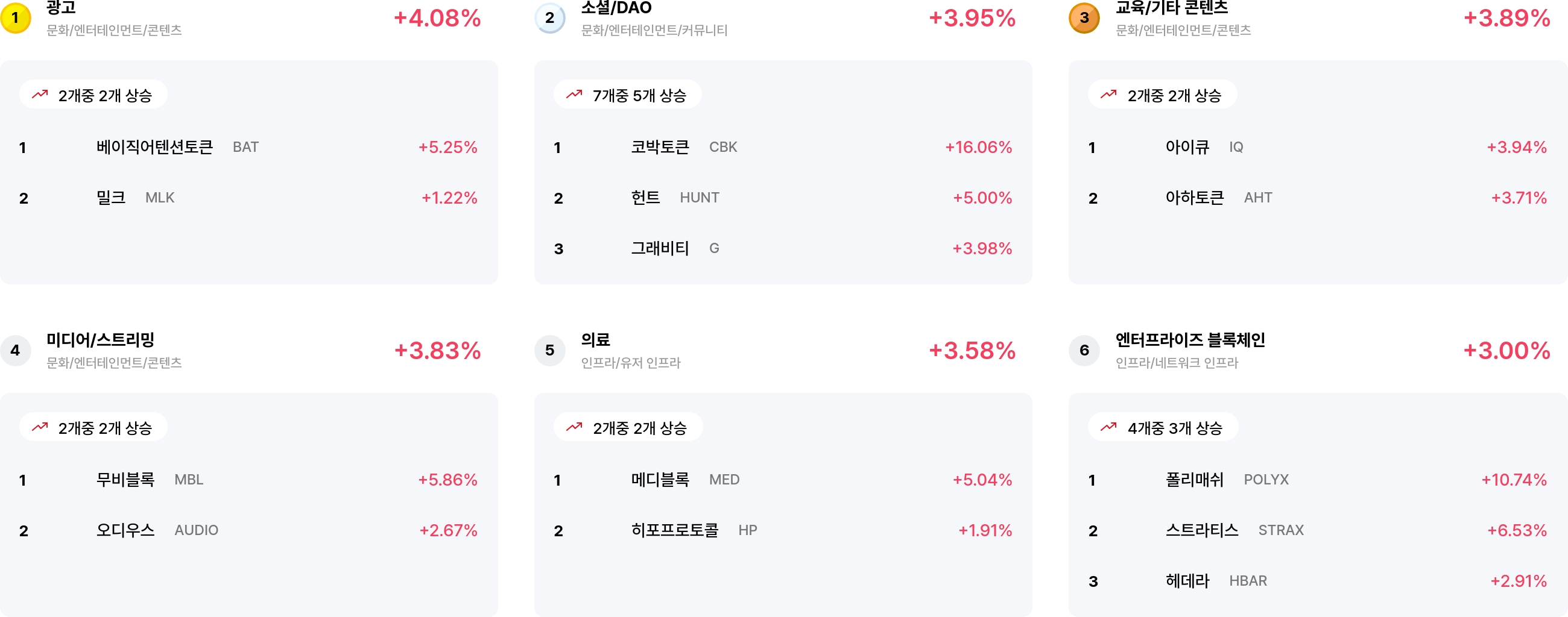 [코인 테마 랭킹] 24개 중 23개 테마 상승…광고·소셜·의료 강세